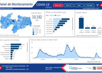 Paraíba registra 585 novos casos de Covid-19