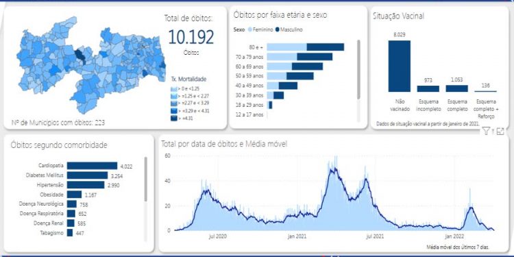 Paraíba registra 585 novos casos de Covid-19
