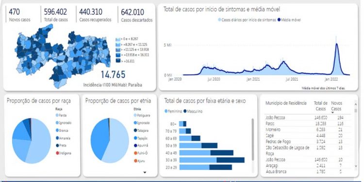 Paraíba tem 470 novos casos de Covid nas últimas 24h