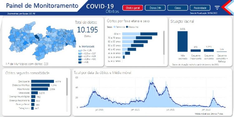 Paraíba tem 130 novos casos de Covid-19