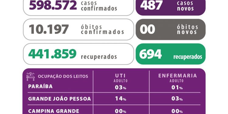 Paraíba tem 487 novos casos de Covid
