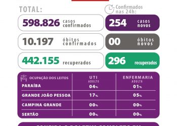 Paraíba tem 254 novos casos de Covid