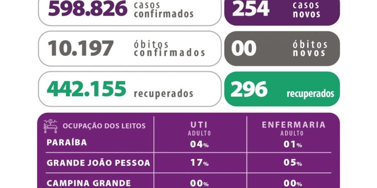 Paraíba tem 254 novos casos de Covid