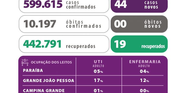 PB chega a 6 dias sem mortes por Covid e tem queda no número de casos