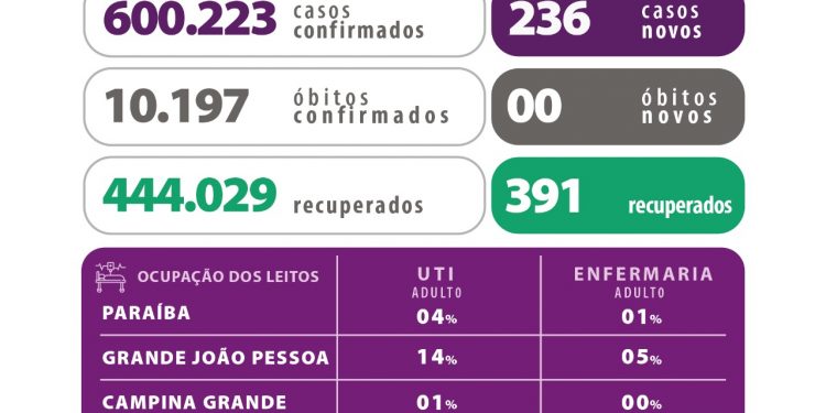 Paraíba tem 236 novos casos de Covid, mas últimas 24 horas