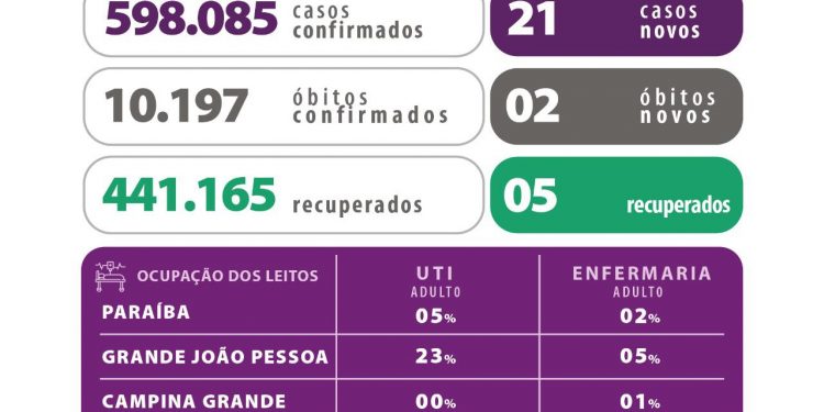 Paraíba registrou 21 novos casos de Covid-19 entre segunda e terça-feira