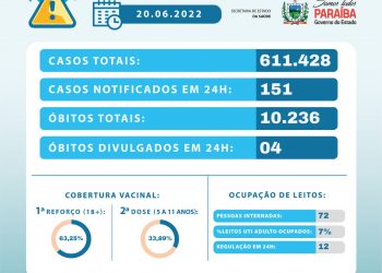 Paraíba registra 4 novas mortes por Covid-19, mas últimas 24 horas