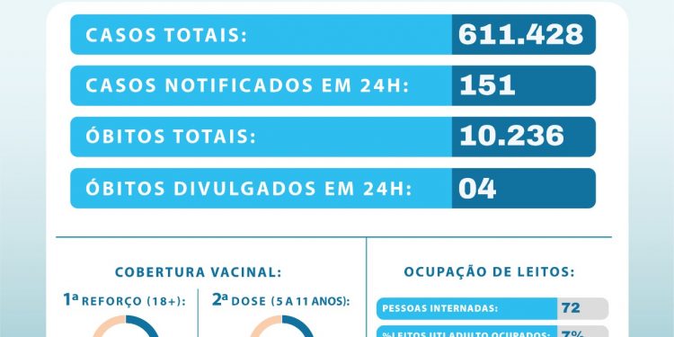 Paraíba registra 4 novas mortes por Covid-19, mas últimas 24 horas