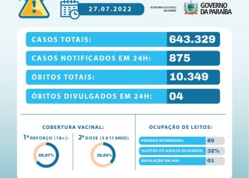 Paraíba tem 879 novos casos e uma internação por covid-19, nas últimas 24h 