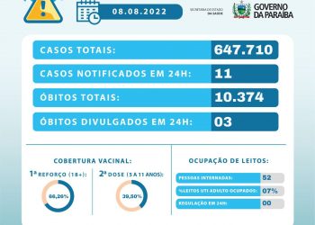 Paraíba tem três mortes e 11 novos casos de Covid-19 nas últimas 24h 