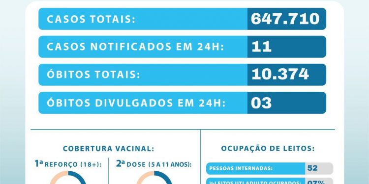 Paraíba tem três mortes e 11 novos casos de Covid-19 nas últimas 24h