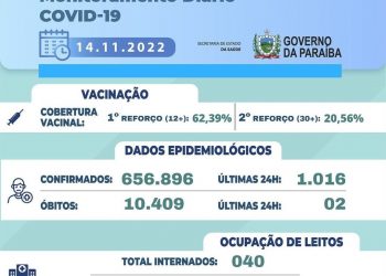 Após quase cinco meses, Paraíba volta a registrar mil casos de Covid em um dia