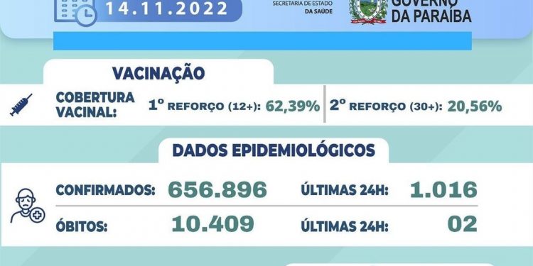 Após quase cinco meses, Paraíba volta a registrar mil casos de Covid em um dia