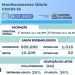 Após quase cinco meses, Paraíba volta a registrar mil casos de Covid em um dia