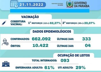 Covid – Paraíba tem 61% de ocupação nas enfermarias adulto