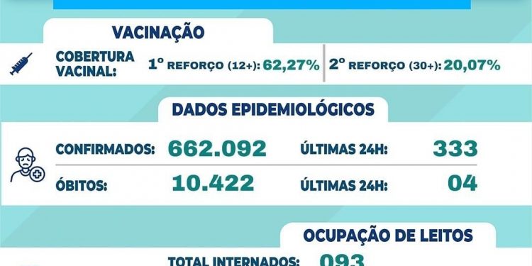 Covid – Paraíba tem 61% de ocupação nas enfermarias adulto